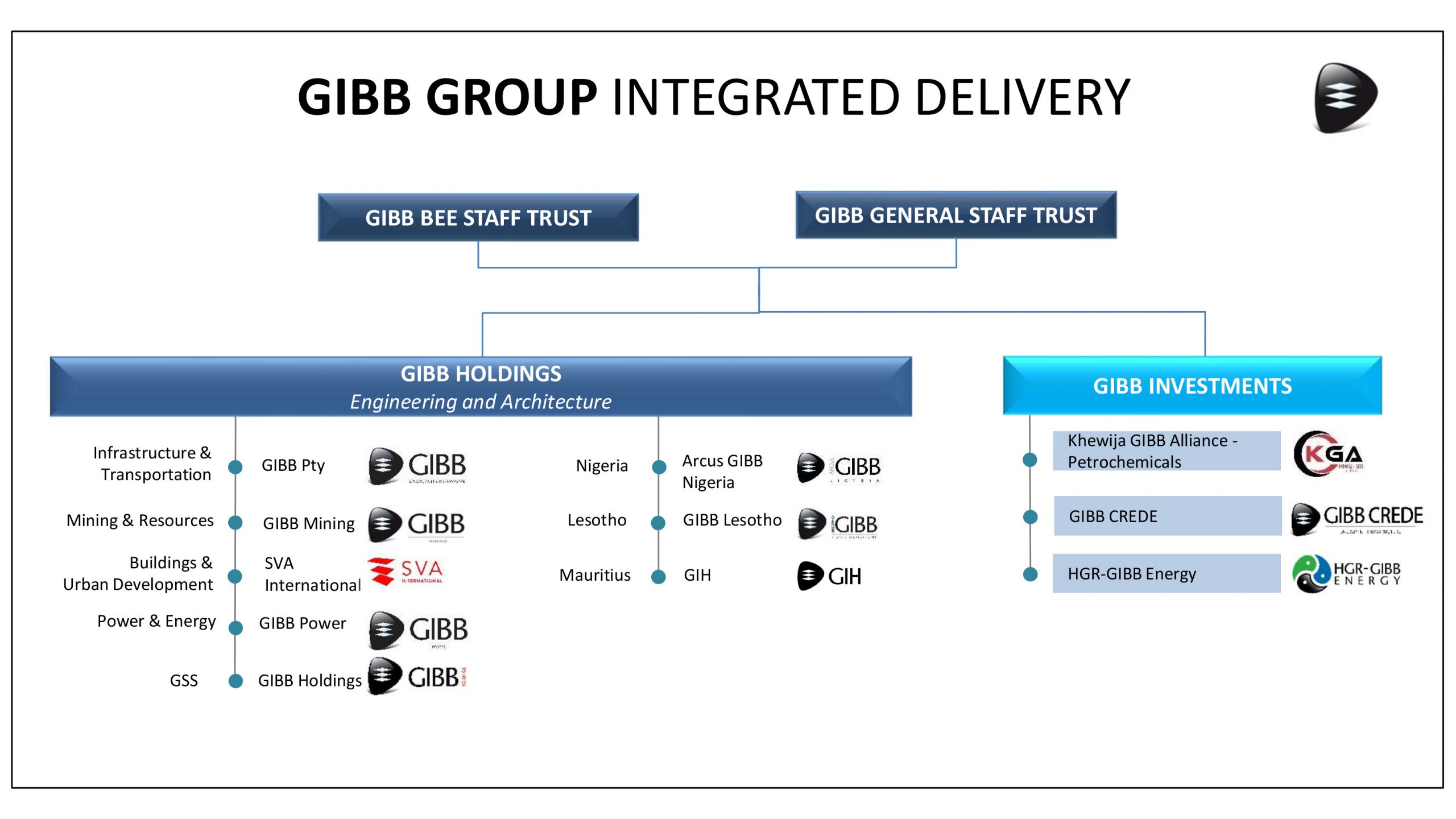 GIBB Group Structure October 2025