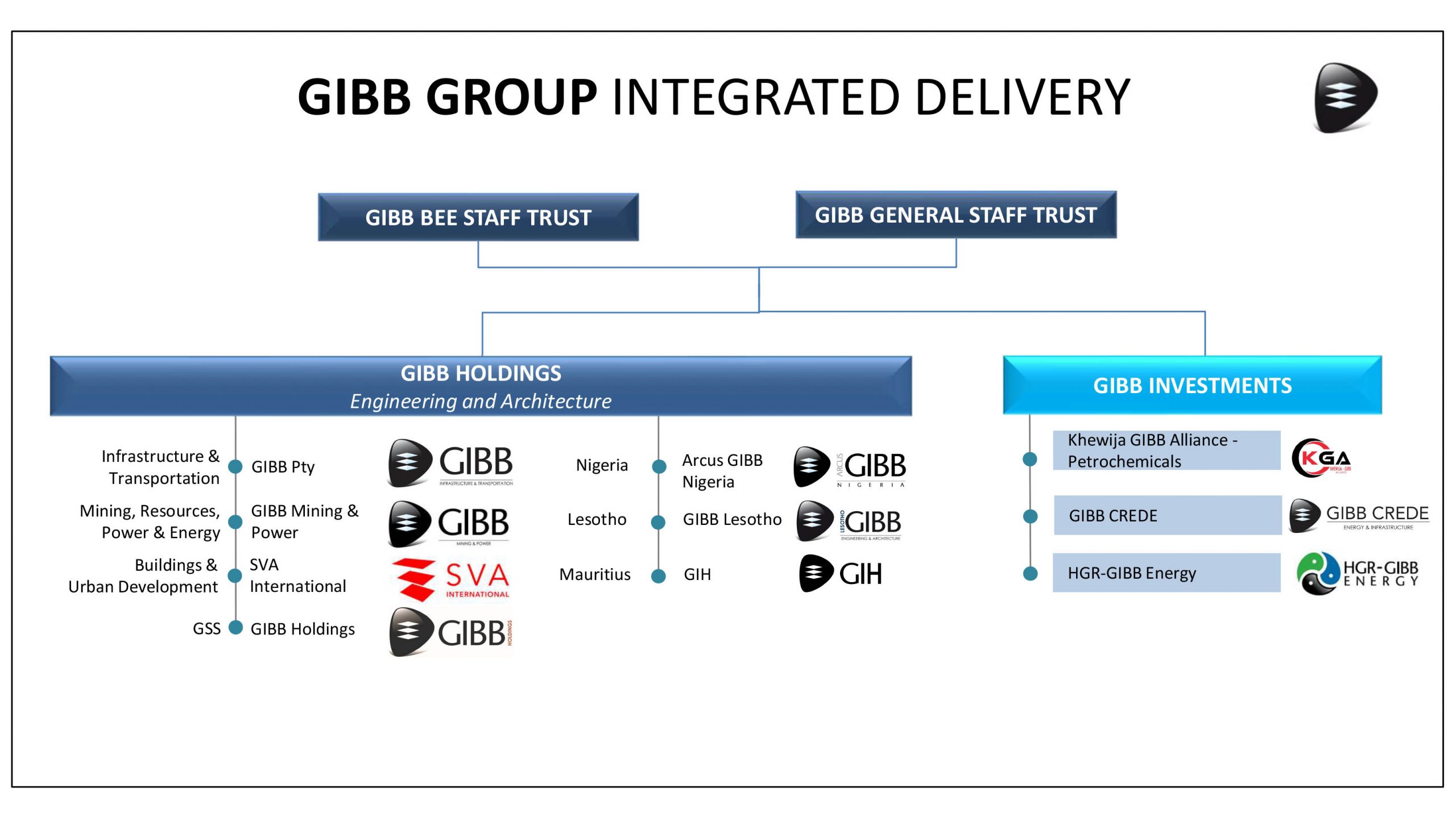 Microsoft PowerPoint - GIBB Group Structure Nov 2025